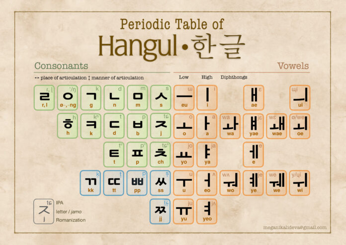 Korean alphabet